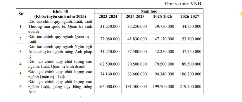 Mức học phí dự kiến của Trường Đại học Luật TPHCM. Ảnh: Nhà trường