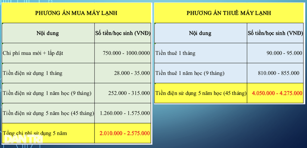 Học sinh thuê máy lạnh 34 triệu đồng/năm, đắt gấp đôi mua mới? - 3 Học sinh thuê máy lạnh 34 triệu đồng/năm, đắt gấp đôi mua mới? - 3
