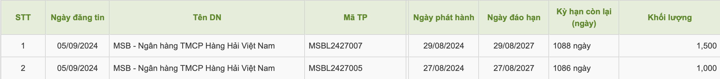 MSB huy động thành công 2.500 tỷ đồng trái phiếu- Ảnh 1. MSB huy động thành công 2.500 tỷ đồng trái phiếu- Ảnh 1.