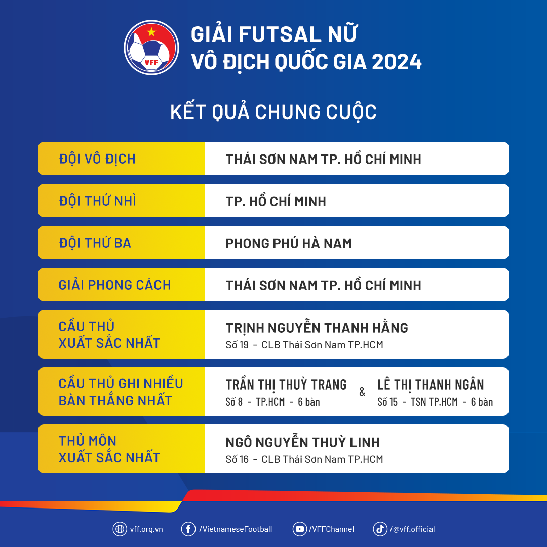 Kết quả giải vô địch futsai nữ quốc gia 2024 Kết quả giải vô địch futsai nữ quốc gia 2024