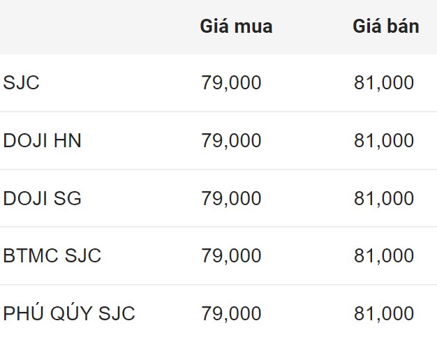 Giá vàng miếng SJC đầu giờ sáng 3.9. Đơn vị: Triệu đồng/lượng.