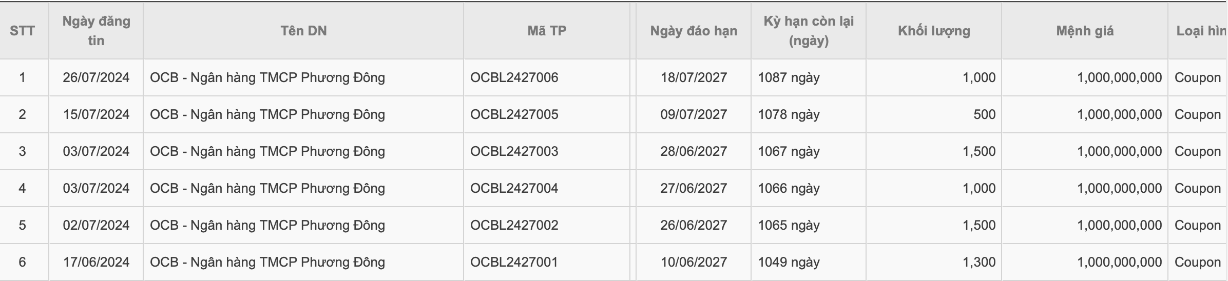OCB huy động 6.800 tỷ đồng trái phiếu trong 2 tháng- Ảnh 1. OCB huy động 6.800 tỷ đồng trái phiếu trong 2 tháng- Ảnh 1.