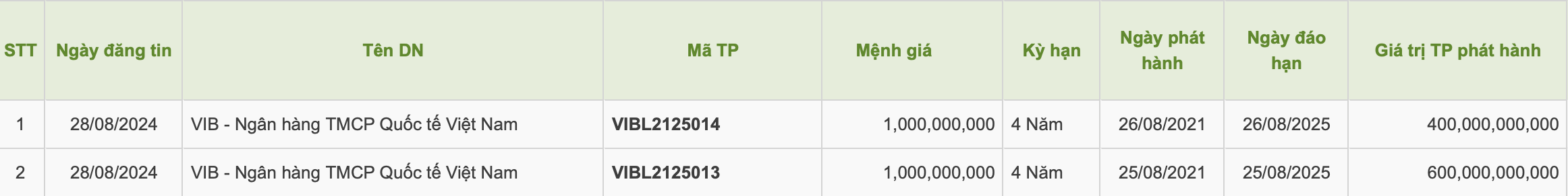 VIB mua lại trước hạn 1.000 tỷ đồng trái phiếu- Ảnh 1. VIB mua lại trước hạn 1.000 tỷ đồng trái phiếu- Ảnh 1.