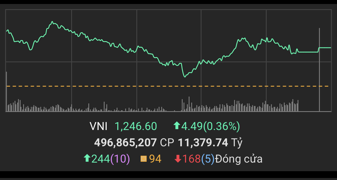 VN-Index tiếp đà hồi phục, cổ phiếu QCG và HVN tím trở lại- Ảnh 1. VN-Index tiếp đà hồi phục, cổ phiếu QCG và HVN tím trở lại- Ảnh 1.