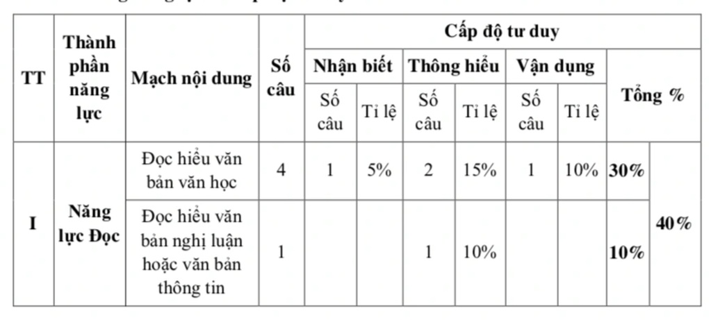 TPHCM công bố cấu trúc đề thi lớp 10 năm 2025 theo chương trình mới - 2 TPHCM công bố cấu trúc đề thi lớp 10 năm 2025 theo chương trình mới - 2