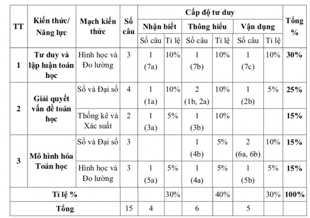TPHCM công bố cấu trúc đề thi lớp 10 năm 2025 theo chương trình mới - 5 TPHCM công bố cấu trúc đề thi lớp 10 năm 2025 theo chương trình mới - 5