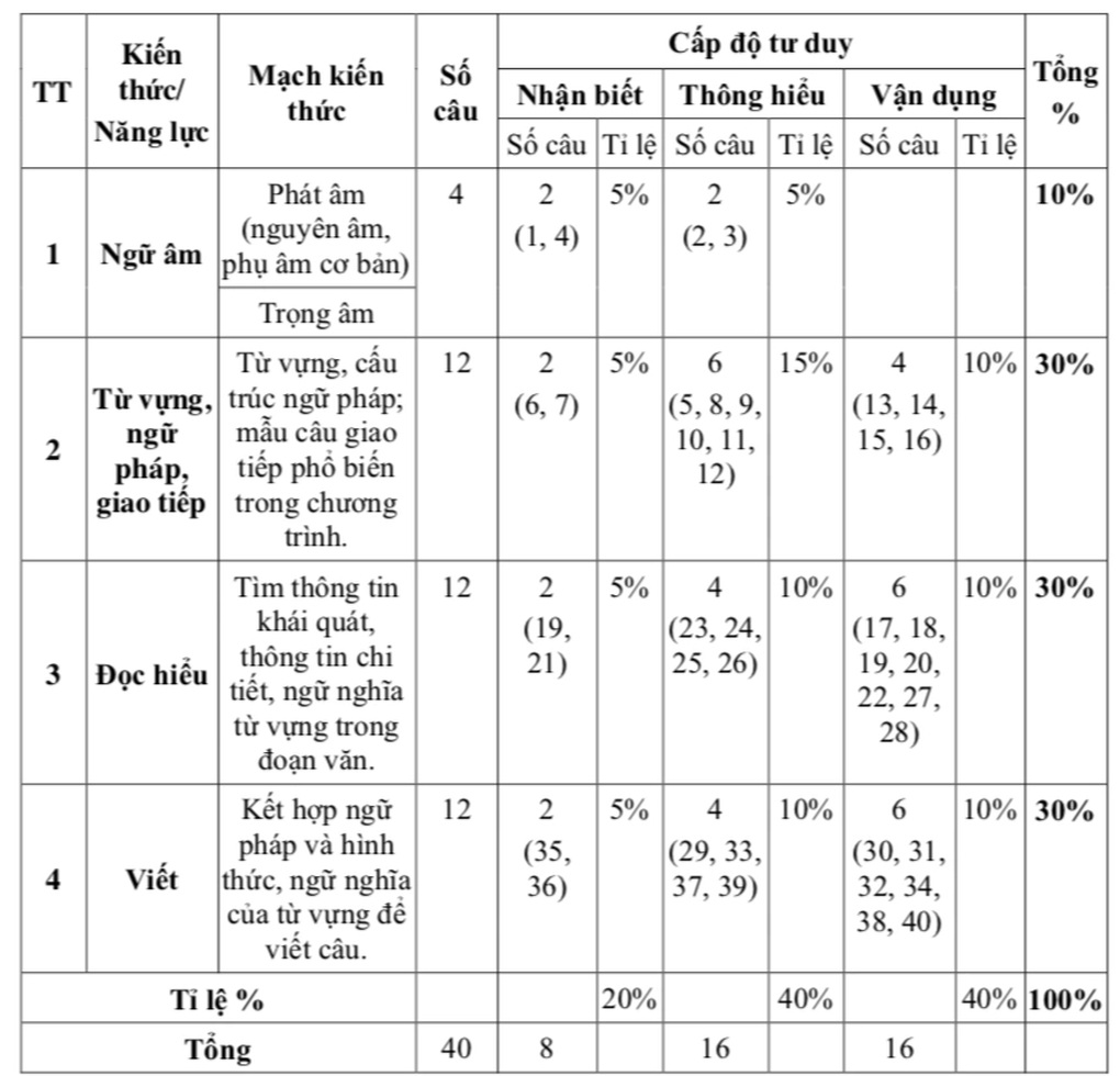 TPHCM công bố cấu trúc đề thi lớp 10 năm 2025 theo chương trình mới - 6 TPHCM công bố cấu trúc đề thi lớp 10 năm 2025 theo chương trình mới - 6