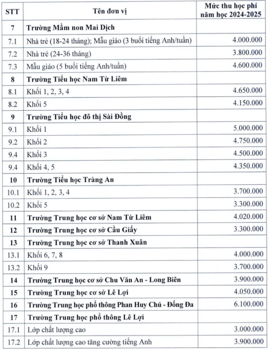 Hà Nội chốt học phí trường công cao nhất 6,1 triệu đồng/tháng - 2 Hà Nội chốt học phí trường công cao nhất 6,1 triệu đồng/tháng - 2
