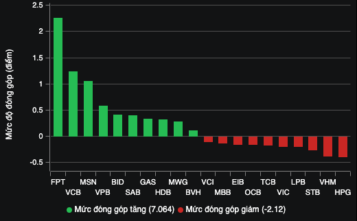 FPT là động lực chính giúp VN-Index thoát khỏi phiên giảm điểm- Ảnh 2. FPT là động lực chính giúp VN-Index thoát khỏi phiên giảm điểm- Ảnh 2.