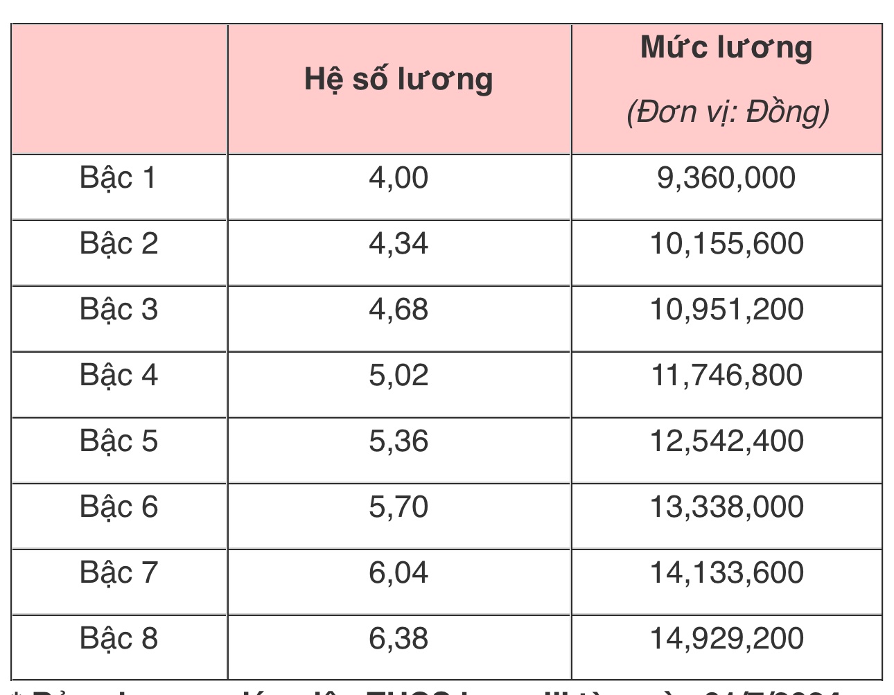 Lương giáo viên THCS, THPT của TP.HCM và cả nước hiện nay ra sao?- Ảnh 3. Lương giáo viên THCS, THPT của TP.HCM và cả nước hiện nay ra sao?- Ảnh 3.