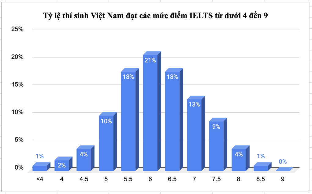Vì sao điểm IELTS của người Việt thấp hơn trung bình của thế giới? - 2 Vì sao điểm IELTS của người Việt thấp hơn trung bình của thế giới? - 2
