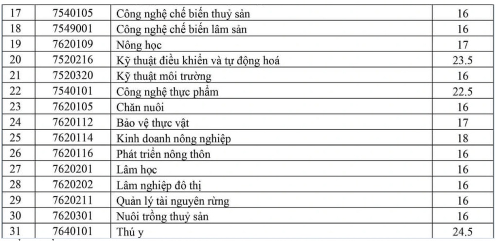 Kiến nghị sinh viên ngành ít người học được hưởng chế độ như sư phạm - 2 Kiến nghị sinh viên ngành ít người học được hưởng chế độ như sư phạm - 2