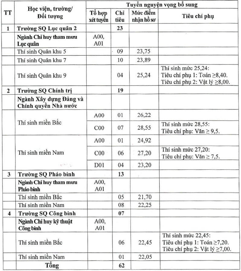 Các trường quân đội tuyển bổ sung 135 chỉ tiêu- Ảnh 2. Các trường quân đội tuyển bổ sung 135 chỉ tiêu- Ảnh 2.