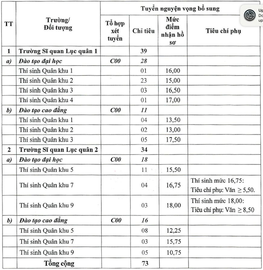 Các trường quân đội tuyển bổ sung 135 chỉ tiêu- Ảnh 3. Các trường quân đội tuyển bổ sung 135 chỉ tiêu- Ảnh 3.