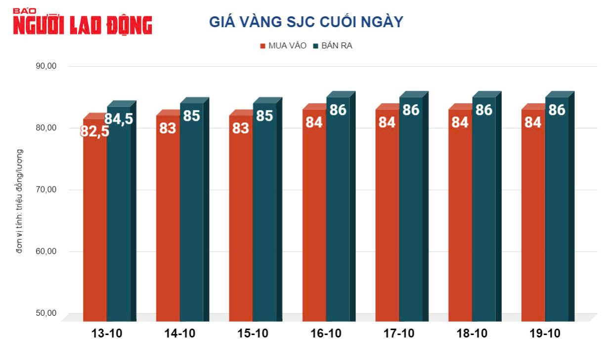 Giá vàng hôm nay 20-10: Xô đổ mọi kỷ lục, giá vàng tuần sau tăng hay giảm?- Ảnh 2. Giá vàng hôm nay 20-10: Xô đổ mọi kỷ lục, giá vàng tuần sau tăng hay giảm?- Ảnh 2.