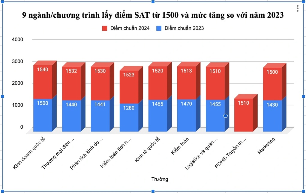 Nhiều điểm mới trong bài thi TOEFL iBT và SAT từ năm 2024 - 2 Nhiều điểm mới trong bài thi TOEFL iBT và SAT từ năm 2024 - 2