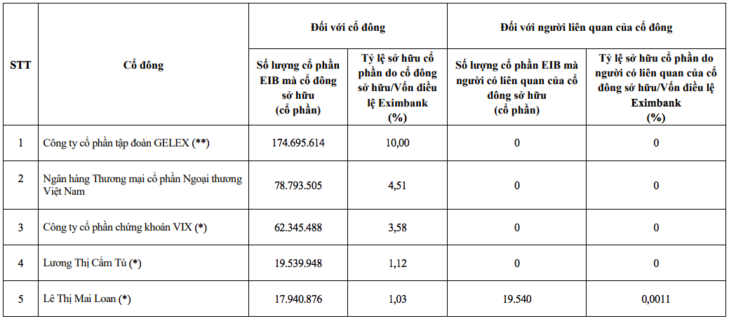 Thập kỷ rối ren của Eximbank: 9 lần thay chủ tịch - 3 Thập kỷ rối ren của Eximbank: 9 lần thay chủ tịch - 3
