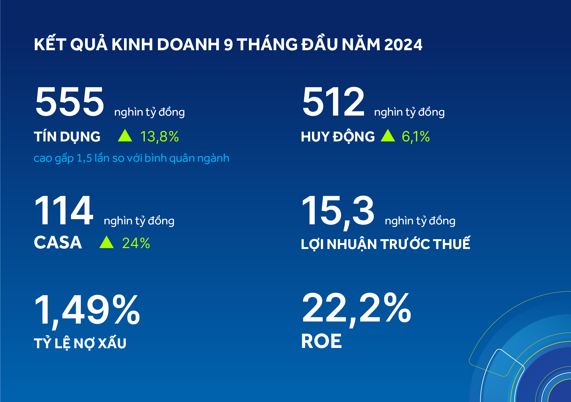 ACB tăng trưởng tín dụng gấp 1,5 lần bình quân ngành ngân hàng- Ảnh 1. ACB tăng trưởng tín dụng gấp 1,5 lần bình quân ngành ngân hàng- Ảnh 1.
