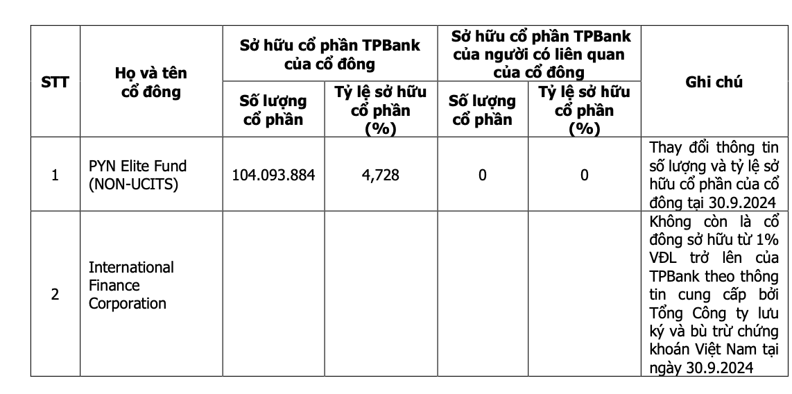 Biến động cổ đông ngoại tại TPBank- Ảnh 1. Biến động cổ đông ngoại tại TPBank- Ảnh 1.