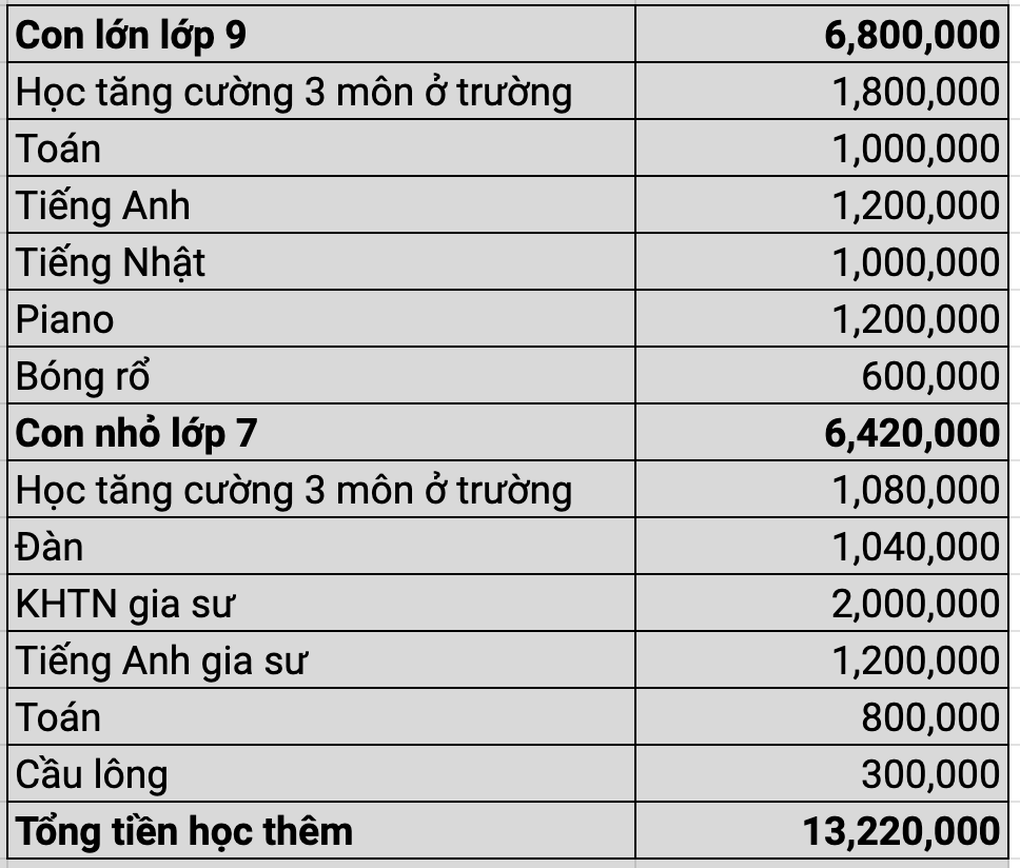 Con thuộc nhóm học thêm ít nhất lớp, mỗi tháng mẹ vẫn mất hơn 13 triệu đồng - 1 Con thuộc nhóm học thêm ít nhất lớp, mỗi tháng mẹ vẫn mất hơn 13 triệu đồng - 1
