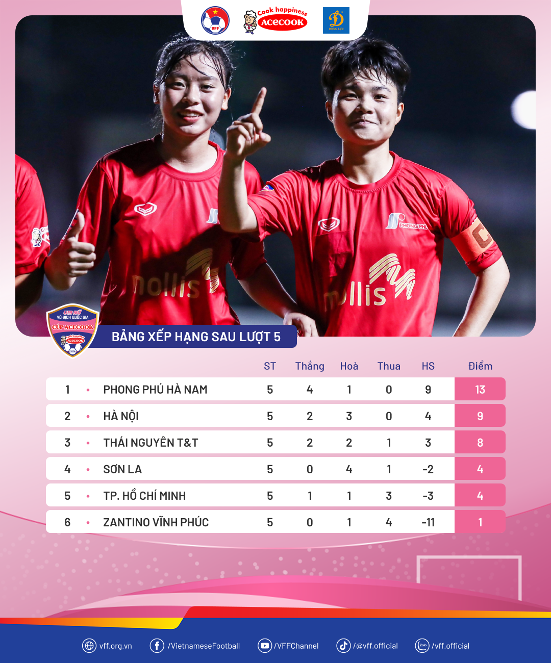 Đánh bại U.19 TP.HCM, Phong Phú Hà Nam vô địch lượt đi với thành tích bất bại- Ảnh 4. Đánh bại U.19 TP.HCM, Phong Phú Hà Nam vô địch lượt đi với thành tích bất bại- Ảnh 4.