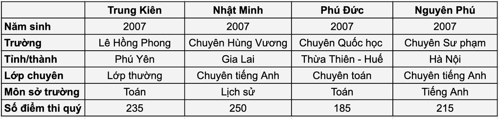 Điểm số và thế mạnh của 4 nam sinh tranh tài chung kết năm Olympia 2024 - 5 Điểm số và thế mạnh của 4 nam sinh tranh tài chung kết năm Olympia 2024 - 5