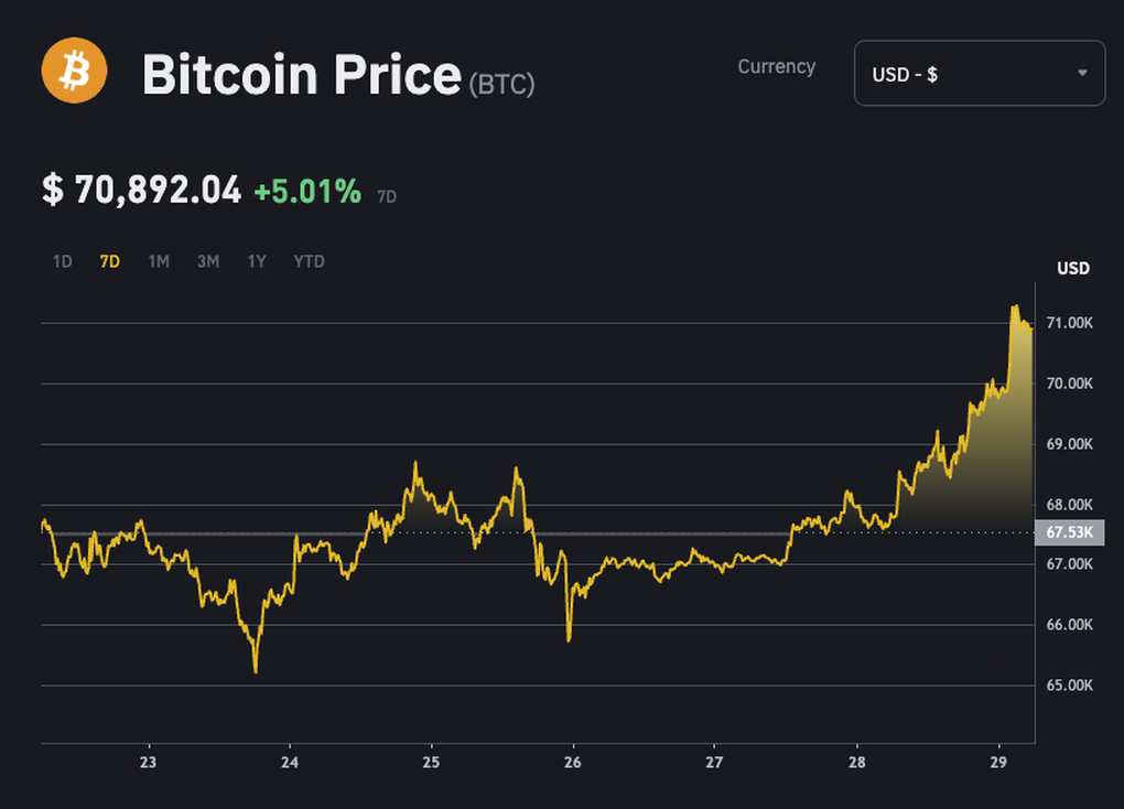 Gần đến ngày bầu cử Tổng thống Mỹ, bitcoin vượt mốc 70.000 USD - 1 Gần đến ngày bầu cử Tổng thống Mỹ, bitcoin vượt mốc 70.000 USD - 1