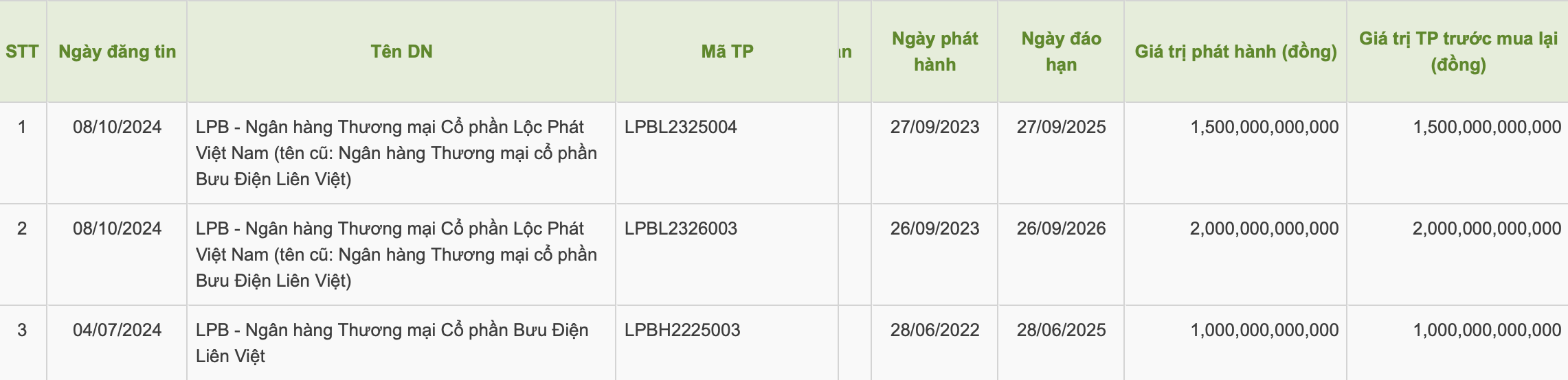 LPBank mua lại 3.500 tỷ đồng trái phiếu trước hạn- Ảnh 1. LPBank mua lại 3.500 tỷ đồng trái phiếu trước hạn- Ảnh 1.