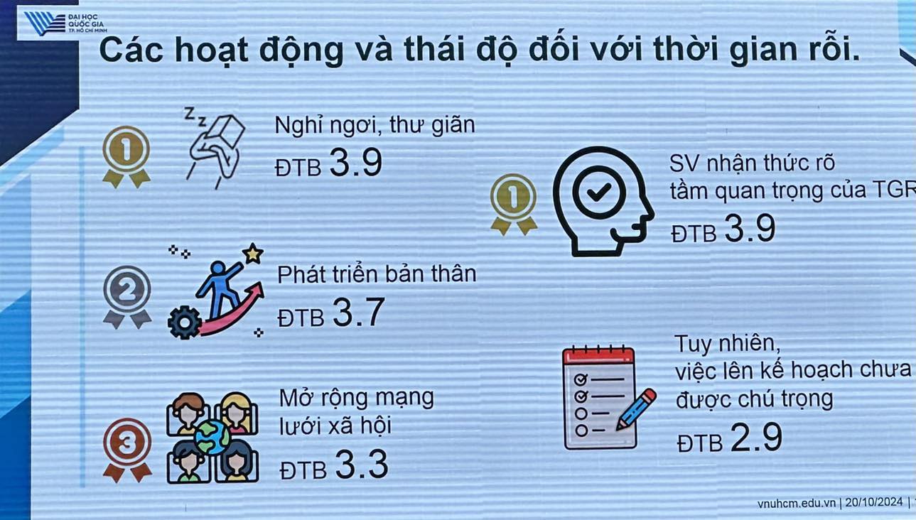Sinh viên dành thời gian rảnh rỗi cho giải trí đơn thuần hơn phát triển bản thân- Ảnh 1. Sinh viên dành thời gian rảnh rỗi cho giải trí đơn thuần hơn phát triển bản thân- Ảnh 1.