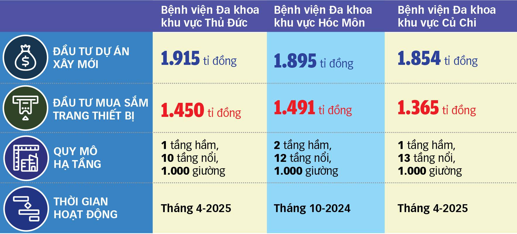 Tăng tốc hoàn thiện 3 bệnh viện ngàn tỉ ở TP.HCM - Ảnh 3. Tăng tốc hoàn thiện 3 bệnh viện ngàn tỉ ở TP.HCM - Ảnh 3.