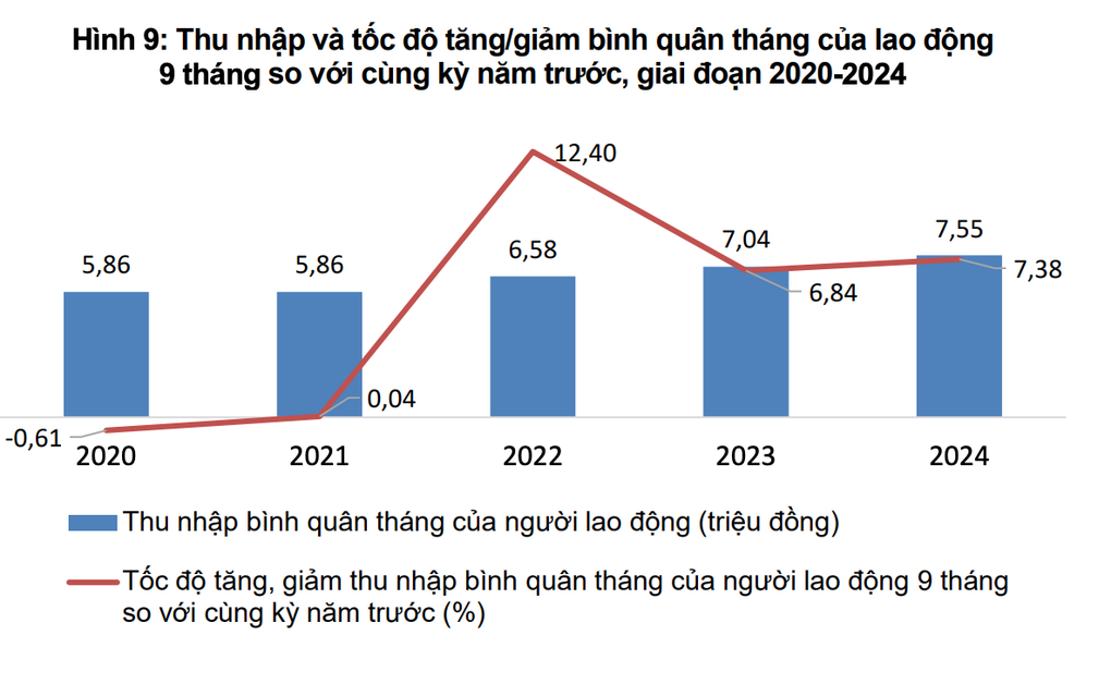 Thu nhập trung bình của người Hà Nội tăng cao, chạm mốc 11 triệu đồng/tháng - 1 Thu nhập trung bình của người Hà Nội tăng cao, chạm mốc 11 triệu đồng/tháng - 1