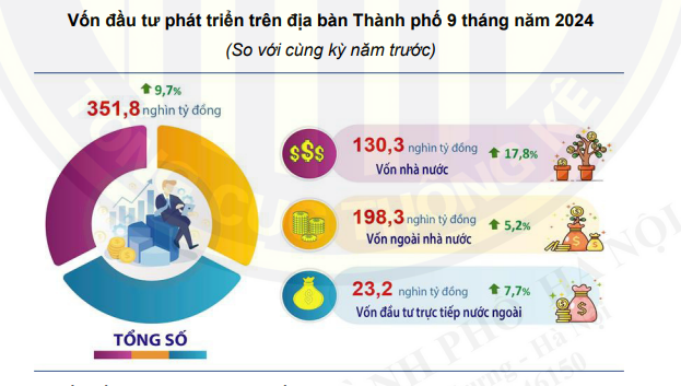 Vốn đầu tư phát triển trên địa bàn Thành phố Hà Nội quý III/2024 ước tính đạt 143,9 nghìn tỷ đồng, tăng 18,8% so với thực hiện quý trước và tăng 10,7% so với cùng kỳ năm trước. Ảnh: Cục Thống kê Hà Nội.