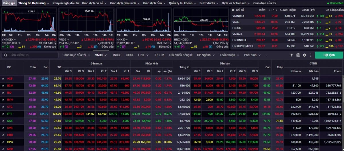 nhan dinh chung khoan 7-11 10 vn-index co the kiem dinh vung ho tro 1.250 hinh anh 1