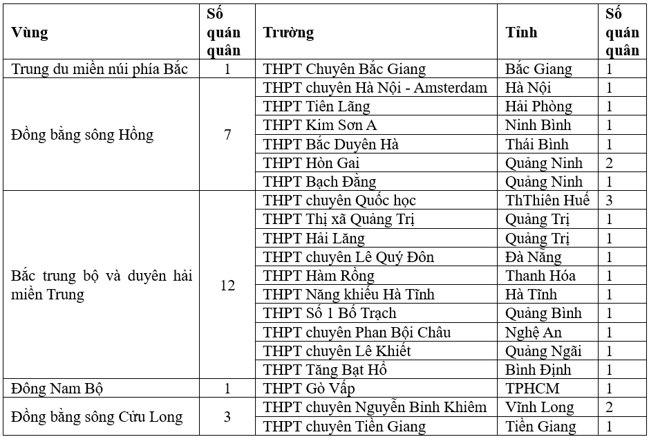 Vì sao miền Trung có nhiều quán quân Đường lên đỉnh Olympia?- Ảnh 2. Vì sao miền Trung có nhiều quán quân Đường lên đỉnh Olympia?- Ảnh 2.