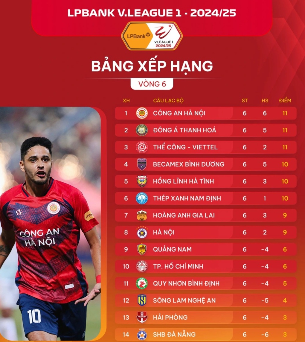 Ngoại binh tỏa sáng rực rỡ, CLB Công an Hà Nội giành ngôi đầu V-League - 8 Ngoại binh tỏa sáng rực rỡ, CLB Công an Hà Nội giành ngôi đầu V-League - 8