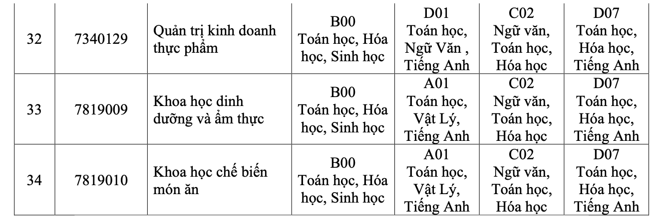 Điểm mới trong tuyển sinh 2025 của Trường ĐH Công thương TP HCM- Ảnh 5. Điểm mới trong tuyển sinh 2025 của Trường ĐH Công thương TP HCM- Ảnh 5.