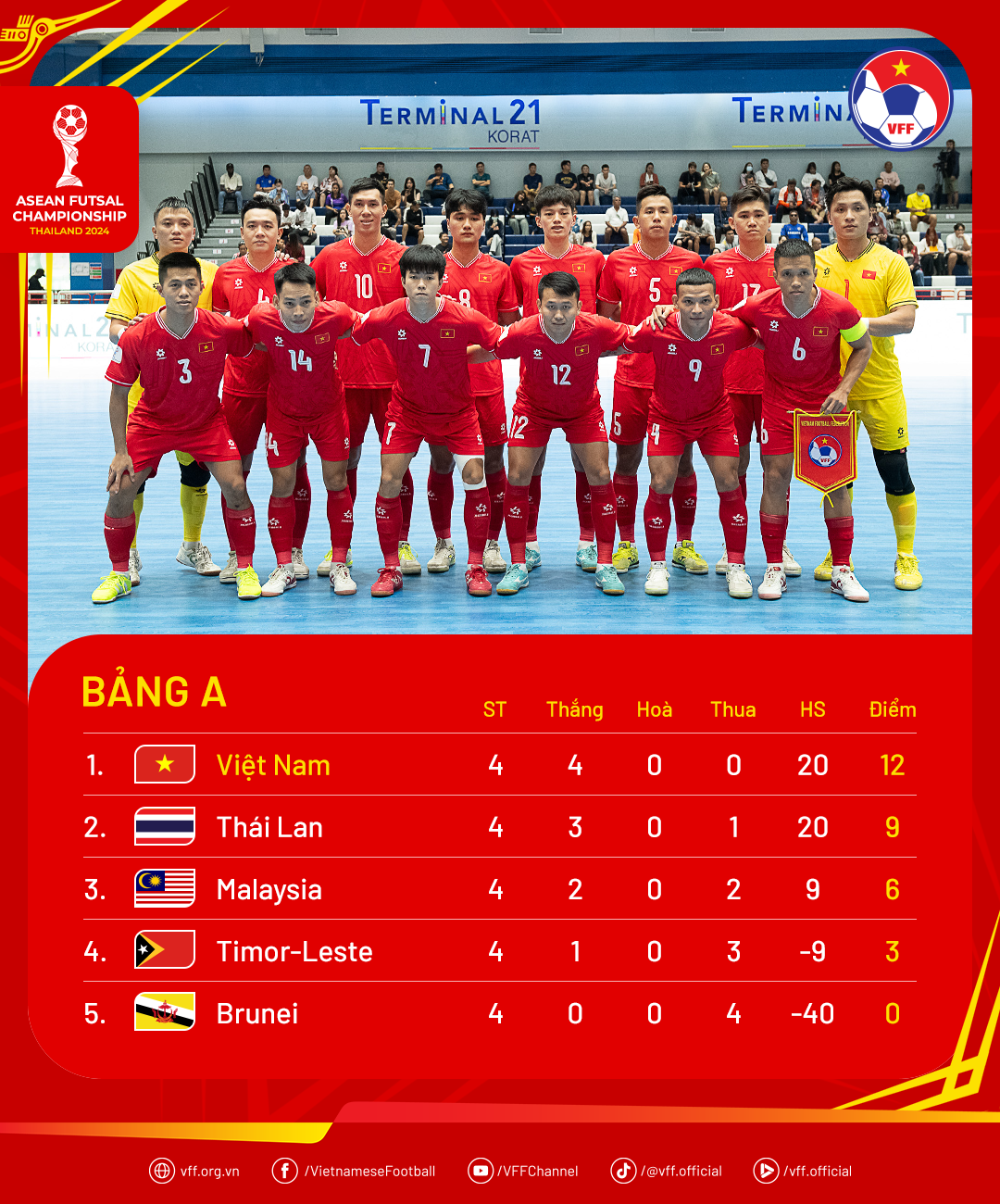 Người hùng World Cup: Đội tuyển futsal Việt Nam thắng xứng đáng Thái Lan- Ảnh 3. Người hùng World Cup: Đội tuyển futsal Việt Nam thắng xứng đáng Thái Lan- Ảnh 3.