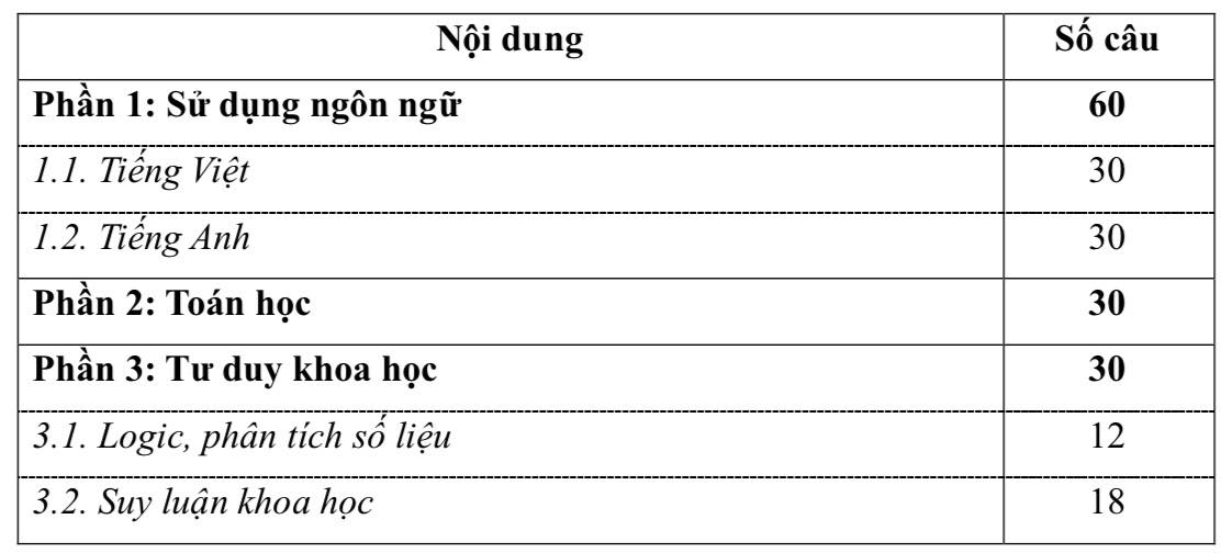 Vì sao ĐH Quốc gia TP.HCM chuyển hướng cấu trúc bài thi năng lực?- Ảnh 2. Vì sao ĐH Quốc gia TP.HCM chuyển hướng cấu trúc bài thi năng lực?- Ảnh 2.