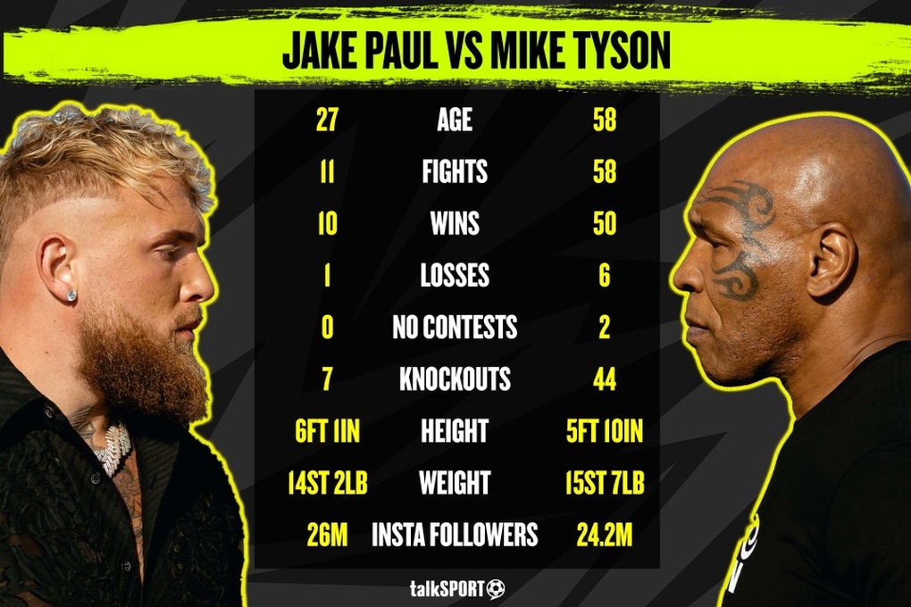 Mike Tyson vs Jake Paul: Cuộc so găng triệu USD, tranh cãi bậc nhất lịch sử - 2 Mike Tyson vs Jake Paul: Cuộc so găng triệu USD, tranh cãi bậc nhất lịch sử - 2