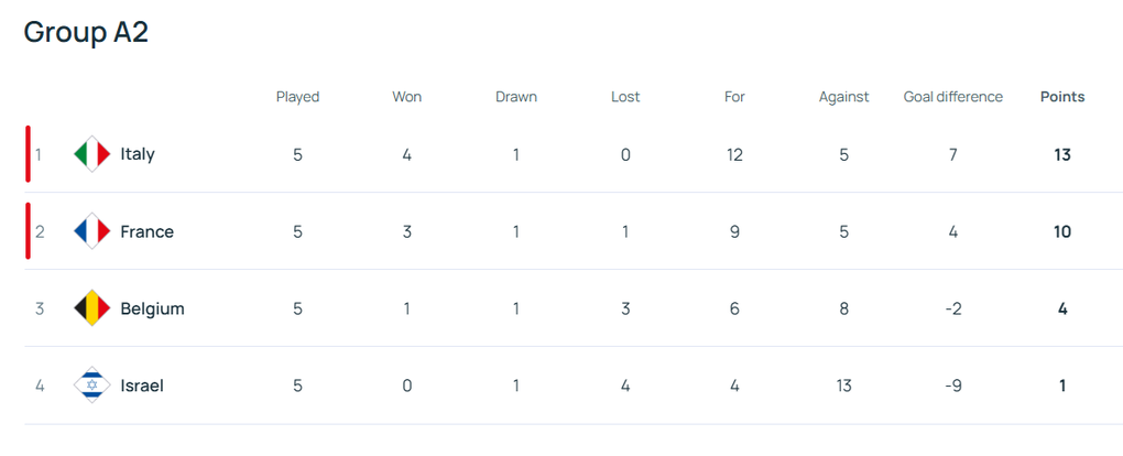 Xác định 6/8 đội lọt vào tứ kết Nations League - 4 Xác định 6/8 đội lọt vào tứ kết Nations League - 4