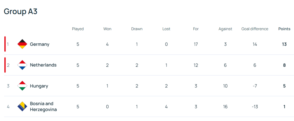 Xác định 6/8 đội lọt vào tứ kết Nations League - 5 Xác định 6/8 đội lọt vào tứ kết Nations League - 5