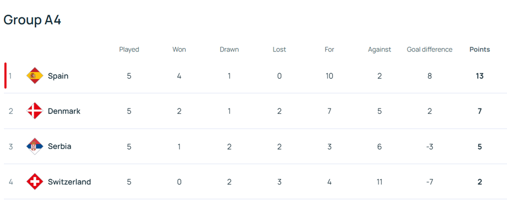 Xác định 6/8 đội lọt vào tứ kết Nations League - 6 Xác định 6/8 đội lọt vào tứ kết Nations League - 6