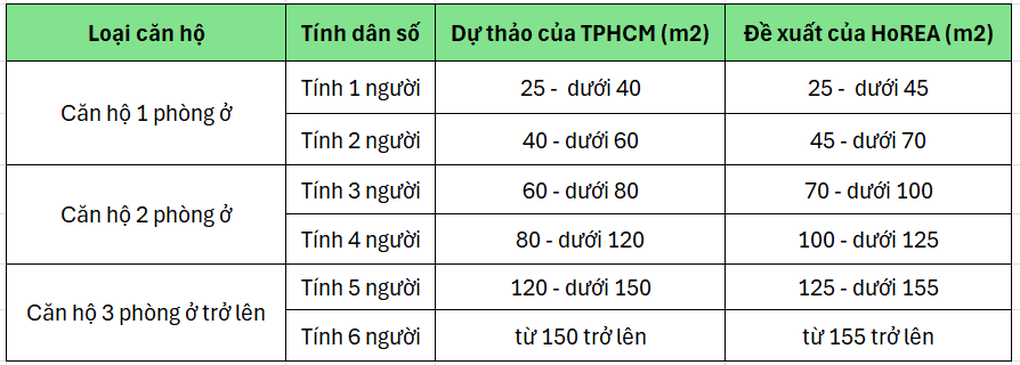 Đề xuất tăng diện tích sử dụng tại căn hộ chung cư TPHCM để xác định dân số - 2 Đề xuất tăng diện tích sử dụng tại căn hộ chung cư TPHCM để xác định dân số - 2