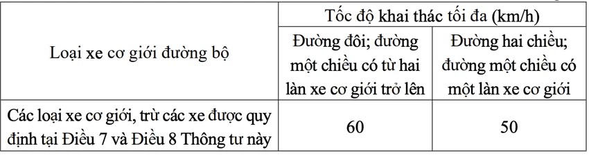 Quy định mới về tốc độ chạy xe sắp có hiệu lực- Ảnh 3. Quy định mới về tốc độ chạy xe sắp có hiệu lực- Ảnh 3.