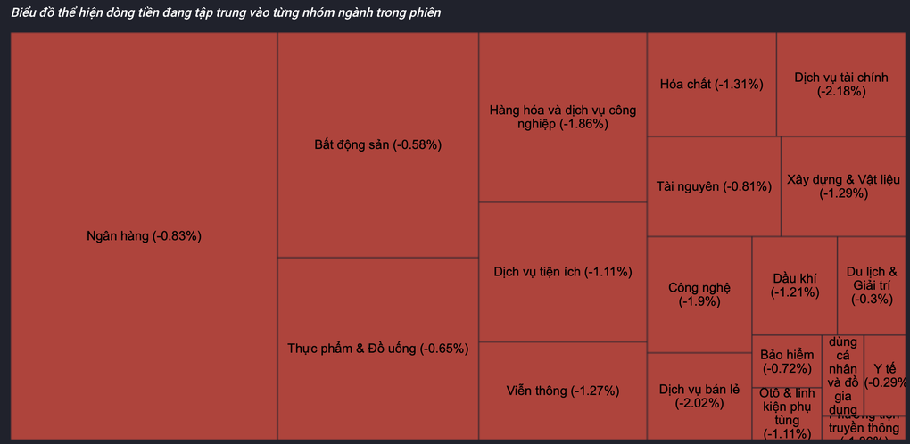 Chứng khoán lao dốc, VN-Index rớt về mốc 1.220 điểm - 1 Chứng khoán lao dốc, VN-Index rớt về mốc 1.220 điểm - 1