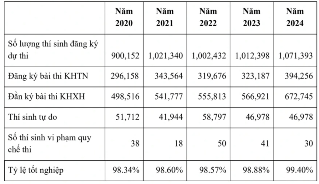Có tình trạng lạm phát điểm cao trong thi tốt nghiệp THPT - 1 Có tình trạng lạm phát điểm cao trong thi tốt nghiệp THPT - 1