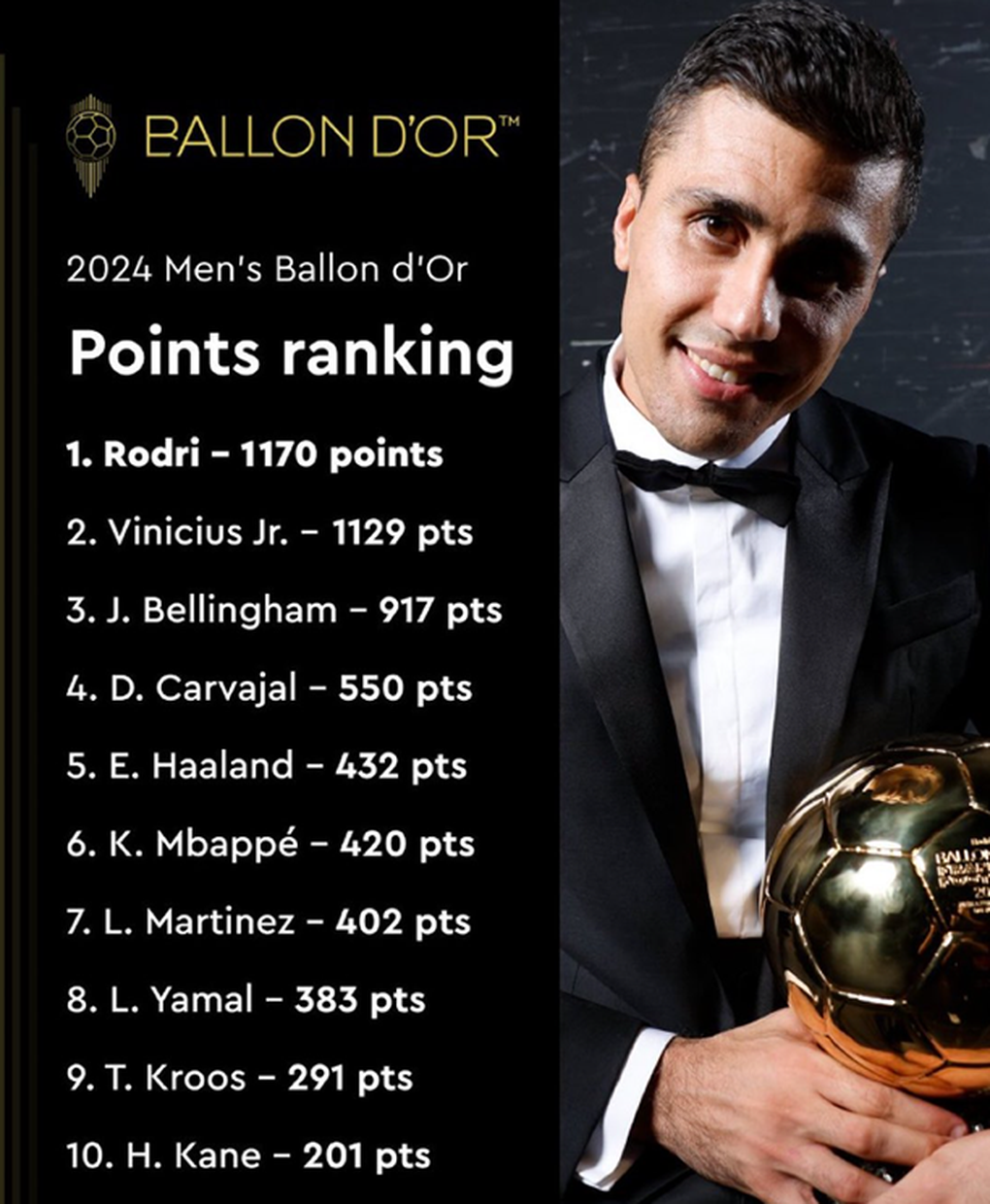 Công bố điểm số ở giải Quả bóng vàng 2024: Rodri thắng sát nút Vinicius - 2 Công bố điểm số ở giải Quả bóng vàng 2024: Rodri thắng sát nút Vinicius - 2