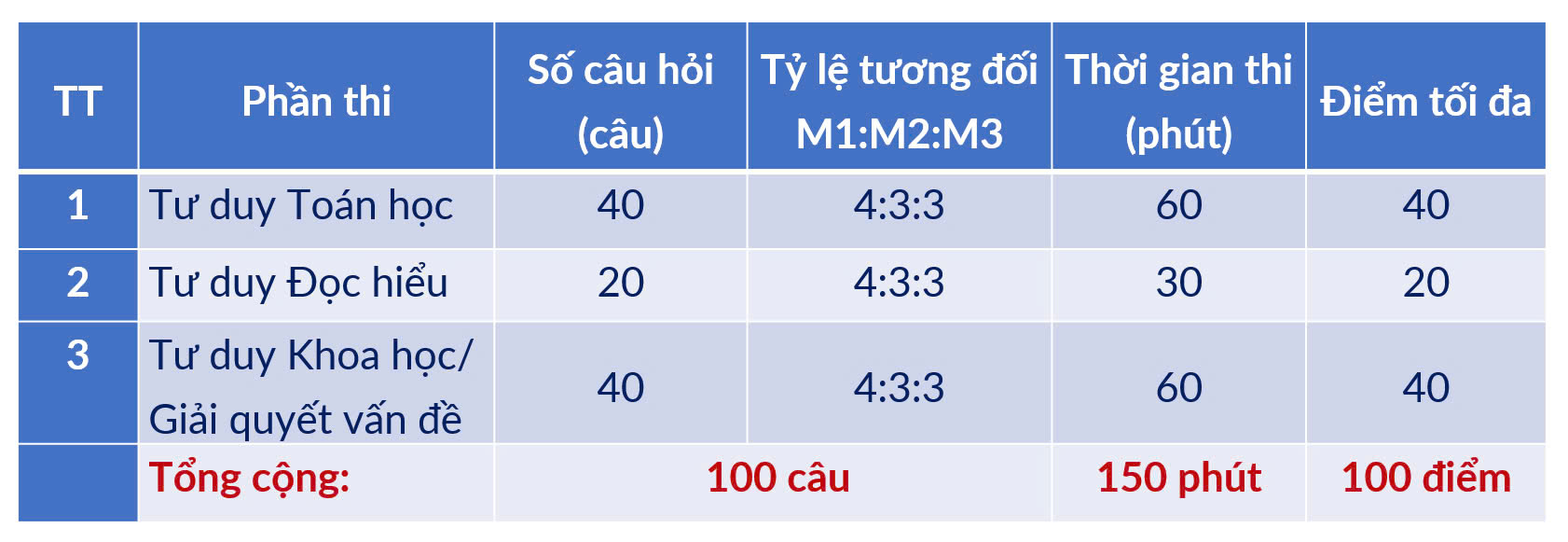 ĐH Bách khoa Hà Nội công bố lịch thi đánh giá tư duy TSA 2025- Ảnh 2. ĐH Bách khoa Hà Nội công bố lịch thi đánh giá tư duy TSA 2025- Ảnh 2.
