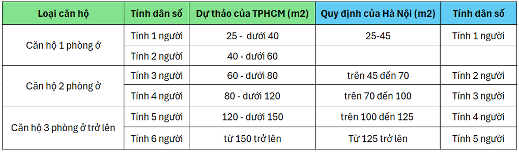 Đề xuất tăng diện tích sử dụng tại căn hộ chung cư TPHCM để xác định dân số - 1 Đề xuất tăng diện tích sử dụng tại căn hộ chung cư TPHCM để xác định dân số - 1