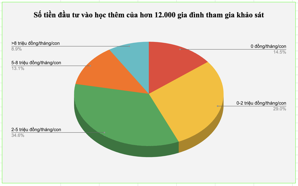 Không phải khóa học thêm nào cũng cần thiết và hiệu quả - 1 Không phải khóa học thêm nào cũng cần thiết và hiệu quả - 1
